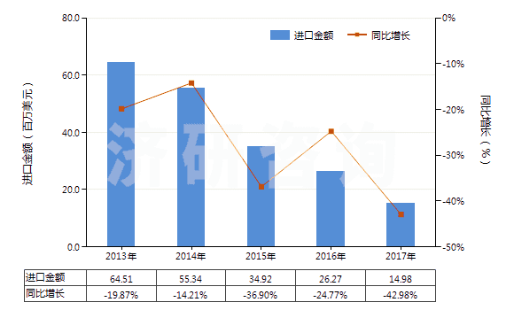 2013-2017年中國初級形狀的偏二氯乙烯聚合物(HS39045000)進(jìn)口總額及增速統(tǒng)計(jì)